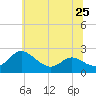Middle Hooper Island tide chart for Tuesday, June 25, 2024