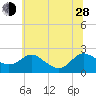 Middle Hooper Island tide chart for Friday, June 28, 2024