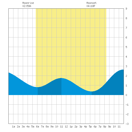 Middle Hooper Island tide chart for Sunday, June 2, 2024