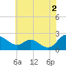 Middle Hooper Island tide chart for Sunday, June 2, 2024