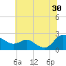 Middle Hooper Island tide chart for Sunday, June 30, 2024