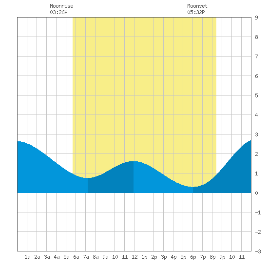 Middle Hooper Island tide chart for Monday, June 3, 2024
