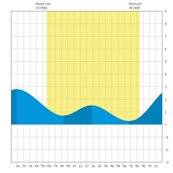 Middle Hooper Island tide chart for Tuesday, June 4, 2024