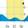Middle Hooper Island tide chart for Tuesday, June 4, 2024