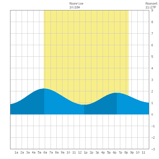 Middle Hooper Island tide chart for Wednesday, July 10, 2024