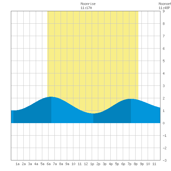 Middle Hooper Island tide chart for Thursday, July 11, 2024