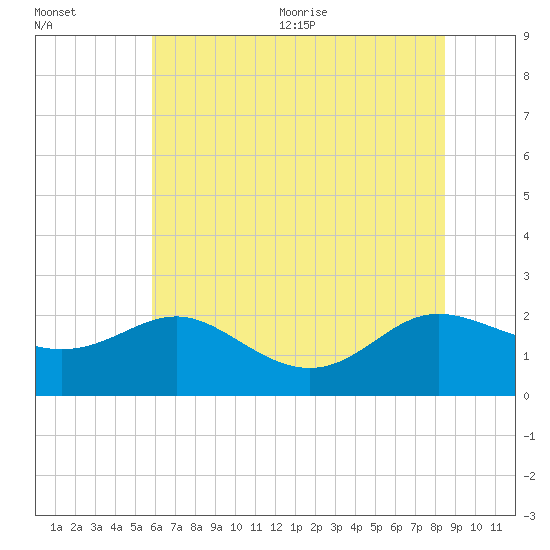 Middle Hooper Island tide chart for Friday, July 12, 2024