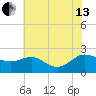 Middle Hooper Island tide chart for Saturday, July 13, 2024