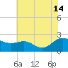 Middle Hooper Island tide chart for Sunday, July 14, 2024
