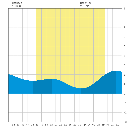 Middle Hooper Island tide chart for Monday, July 15, 2024
