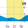 Middle Hooper Island tide chart for Tuesday, July 16, 2024