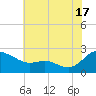 Middle Hooper Island tide chart for Wednesday, July 17, 2024