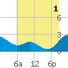 Middle Hooper Island tide chart for Monday, July 1, 2024
