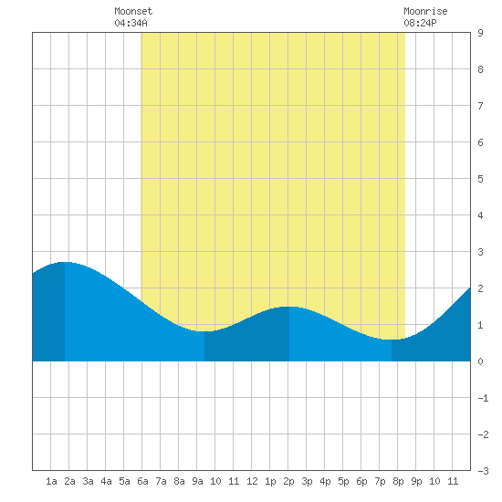 Middle Hooper Island tide chart for Saturday, July 20, 2024