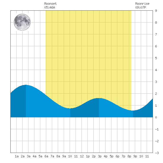 Middle Hooper Island tide chart for Sunday, July 21, 2024