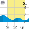 Middle Hooper Island tide chart for Sunday, July 21, 2024