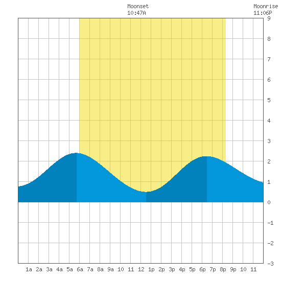 Middle Hooper Island tide chart for Thursday, July 25, 2024