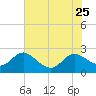 Middle Hooper Island tide chart for Thursday, July 25, 2024