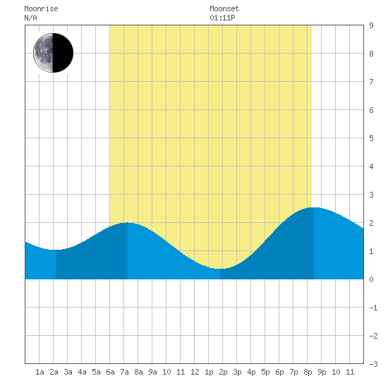 Middle Hooper Island tide chart for Saturday, July 27, 2024