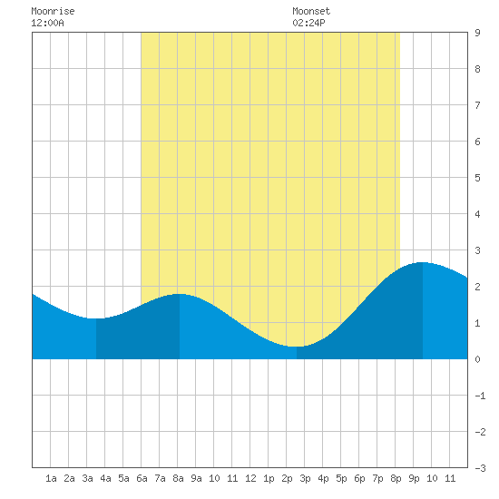 Middle Hooper Island tide chart for Sunday, July 28, 2024