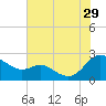 Middle Hooper Island tide chart for Monday, July 29, 2024