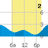 Middle Hooper Island tide chart for Tuesday, July 2, 2024