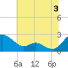 Middle Hooper Island tide chart for Wednesday, July 3, 2024