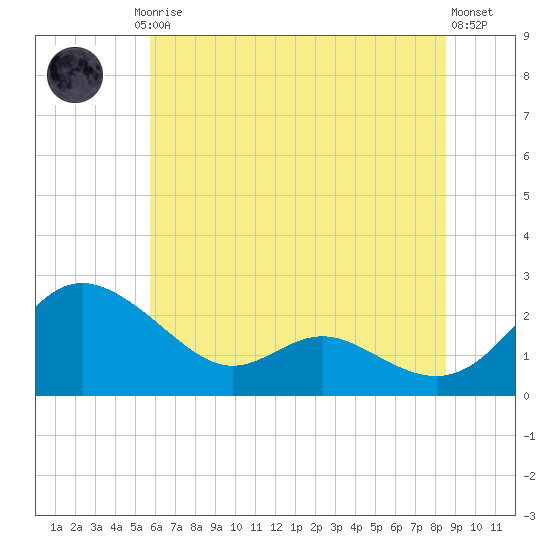 Middle Hooper Island tide chart for Friday, July 5, 2024