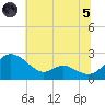 Middle Hooper Island tide chart for Friday, July 5, 2024