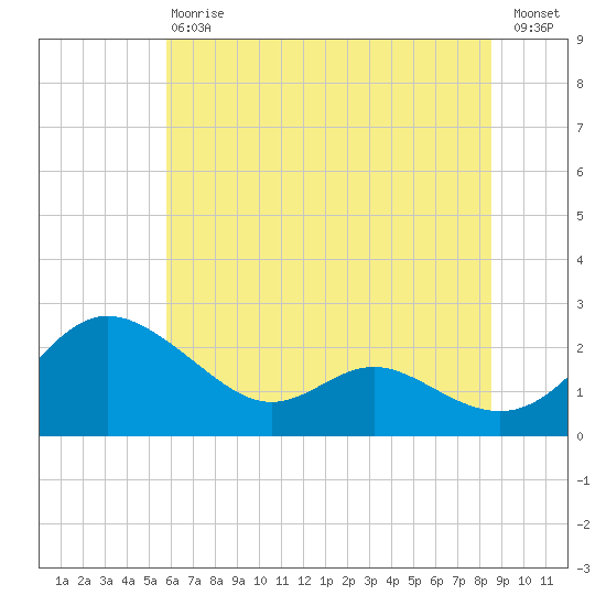 Middle Hooper Island tide chart for Saturday, July 6, 2024
