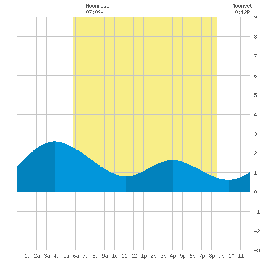 Middle Hooper Island tide chart for Sunday, July 7, 2024