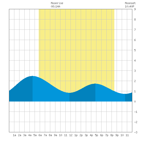 Middle Hooper Island tide chart for Monday, July 8, 2024