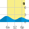 Middle Hooper Island tide chart for Tuesday, July 9, 2024