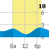Middle Hooper Island tide chart for Saturday, August 10, 2024