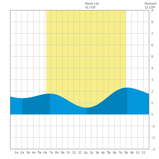 Middle Hooper Island tide chart for Sunday, August 11, 2024