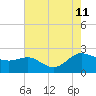 Middle Hooper Island tide chart for Sunday, August 11, 2024