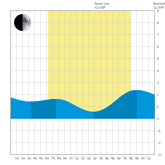 Middle Hooper Island tide chart for Monday, August 12, 2024