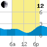 Middle Hooper Island tide chart for Monday, August 12, 2024