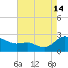 Middle Hooper Island tide chart for Wednesday, August 14, 2024