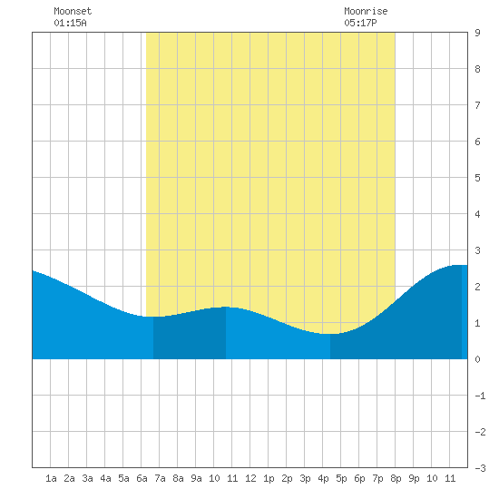 Middle Hooper Island tide chart for Thursday, August 15, 2024