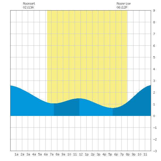 Middle Hooper Island tide chart for Friday, August 16, 2024