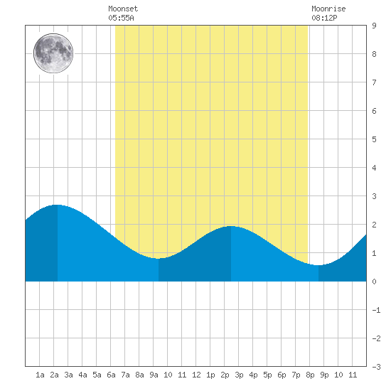 Middle Hooper Island tide chart for Monday, August 19, 2024