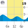 Middle Hooper Island tide chart for Monday, August 19, 2024
