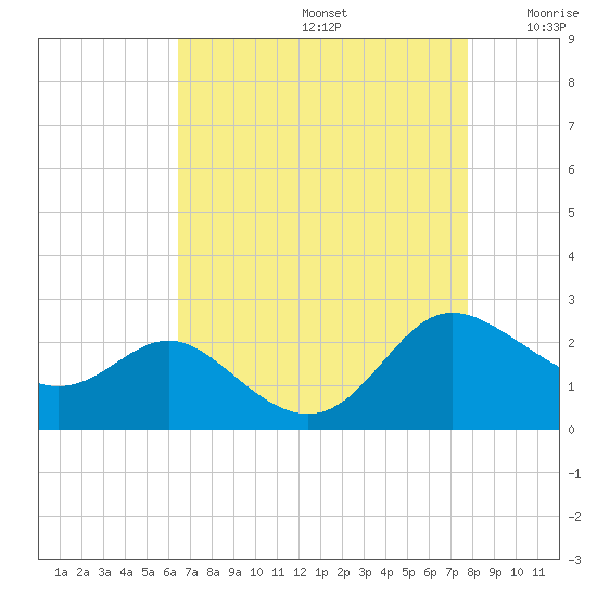 Middle Hooper Island tide chart for Saturday, August 24, 2024