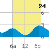 Middle Hooper Island tide chart for Saturday, August 24, 2024
