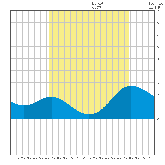 Middle Hooper Island tide chart for Sunday, August 25, 2024