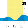 Middle Hooper Island tide chart for Sunday, August 25, 2024