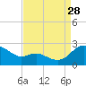 Middle Hooper Island tide chart for Wednesday, August 28, 2024