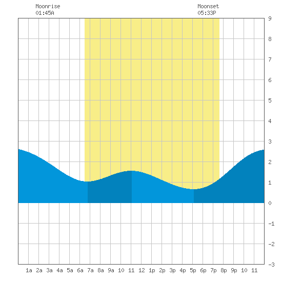 Middle Hooper Island tide chart for Thursday, August 29, 2024