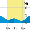 Middle Hooper Island tide chart for Thursday, August 29, 2024